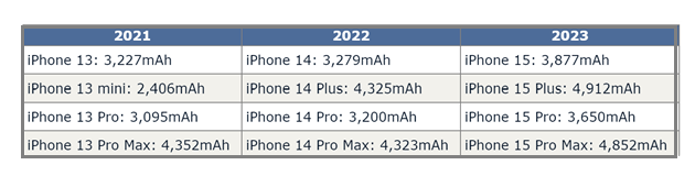 余江苹果15维修站分享iPhone15电池容量有多少